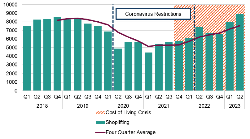 This graph shows the number of crimes of shoplifting for each quarter since 2018 - and looks to visualise the impact of the current cost of living crisis and coronavirus restrictions. Shoplifting was on a downward trend from the end of 2018 to the start of the pandemic in quarter 1 of 2020. During coronavirus restrictions the level of crimes recorded dropped substantially, but since quarter 1 of 2021 these crimes have began to increase again, and recently increased to above pre-pandemic levels for the first time in the most recent quarter, which is quarter 2 of 2023.