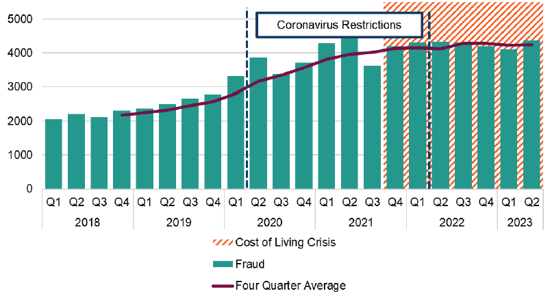 This graph shows the number of crimes of fraud for each quarter since 2018 - and looks to visualise the impact of the current cost of living crisis and coronavirus restrictions. Fraud increased steadily over this time, effectively doubling in the two years between 2018 and 2020. Crimes of fraud continued to increase during coronavirus restrictions, but has reached a stable level from the beginning of 2022 to the most recent period, which is quarter 2 of 2023.