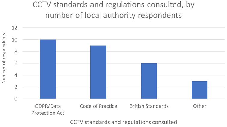 types of CCTV standards and regulations consulted by 12 local authority respondents. Ten respondents had consulted GDPR/Data Protection Act, 9 code of practice, 6 British Standards and 3 answered other.
