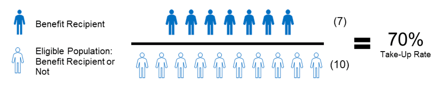 An illustration showing a division equation as an example which explains how to calculate take-up. There are seven benefit recipients on top as the numerator; and ten eligible population on the bottom as the denominator. The take-up is equal to 70%.