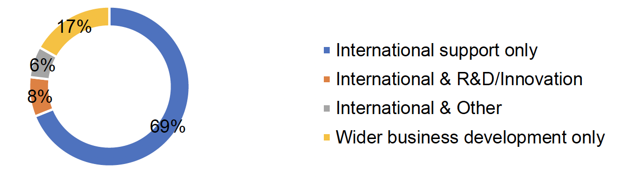 pie chart showing types of support