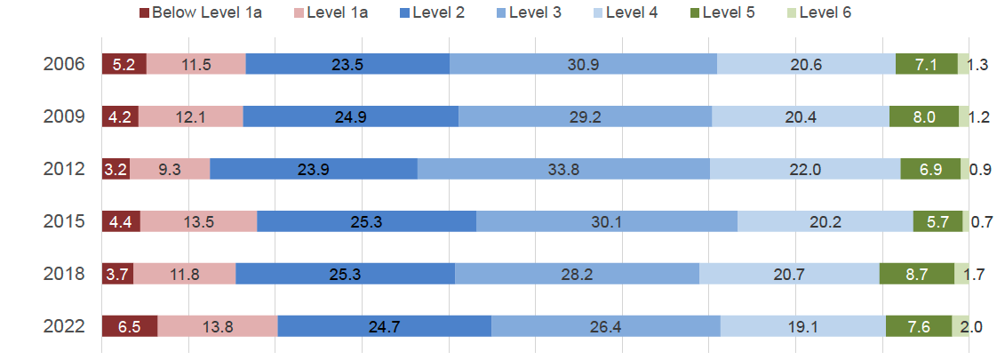 In 2022, 20.3 per cent of students in Scotland performed below PISA Level 2 in reading. 9.6 per cent of students in Scotland performed at PISA Level 5 or better in reading.