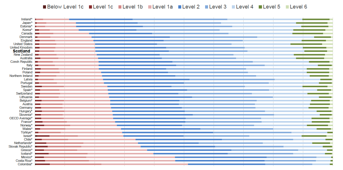 In 2022, the proportion of low performers (i.e. below PISA level 2) in reading in Scotland was greater than four countries, similar to 18 countries and the UK as a whole and lower than 17 countries and the OECD average.