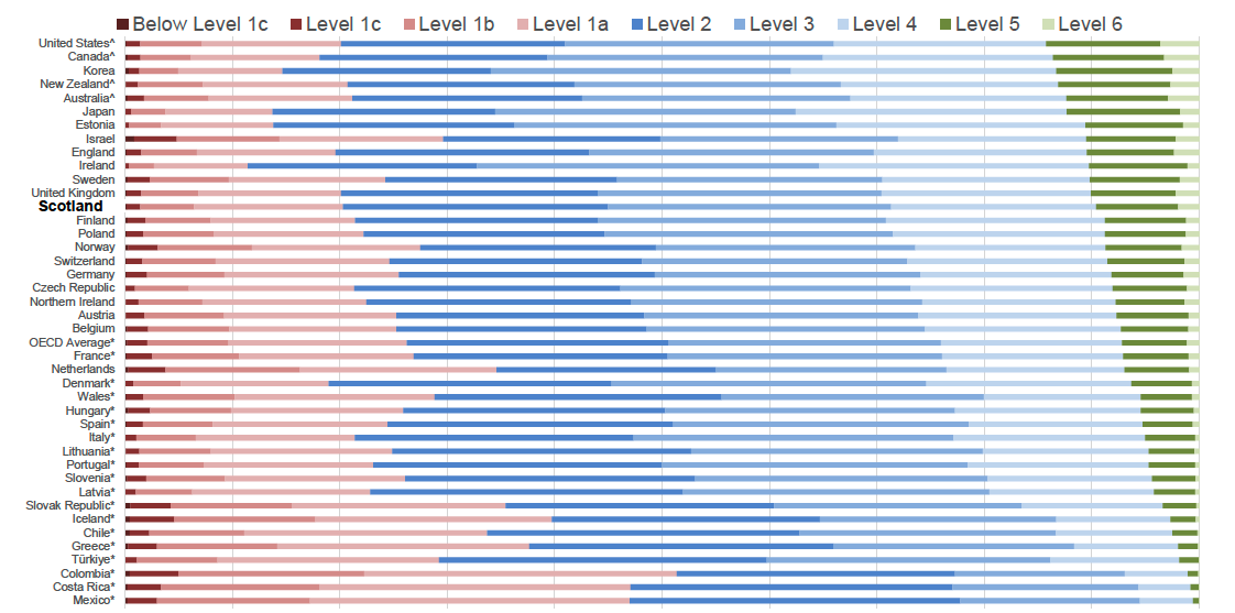 In 2022, the proportion of high performers (i.e. PISA level 5 or better) in reading in Scotland was greater than 18 countries and the OECD average, similar to 17 countries and the UK as a whole and lower than four countries.