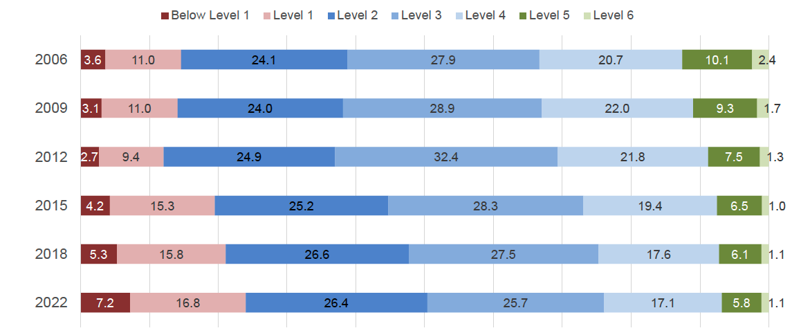 In 2022, 24.0 per cent of students in Scotland performed below PISA Level 2 in science. 6.8 per cent of students in Scotland performed at PISA Level 5 or better in science.