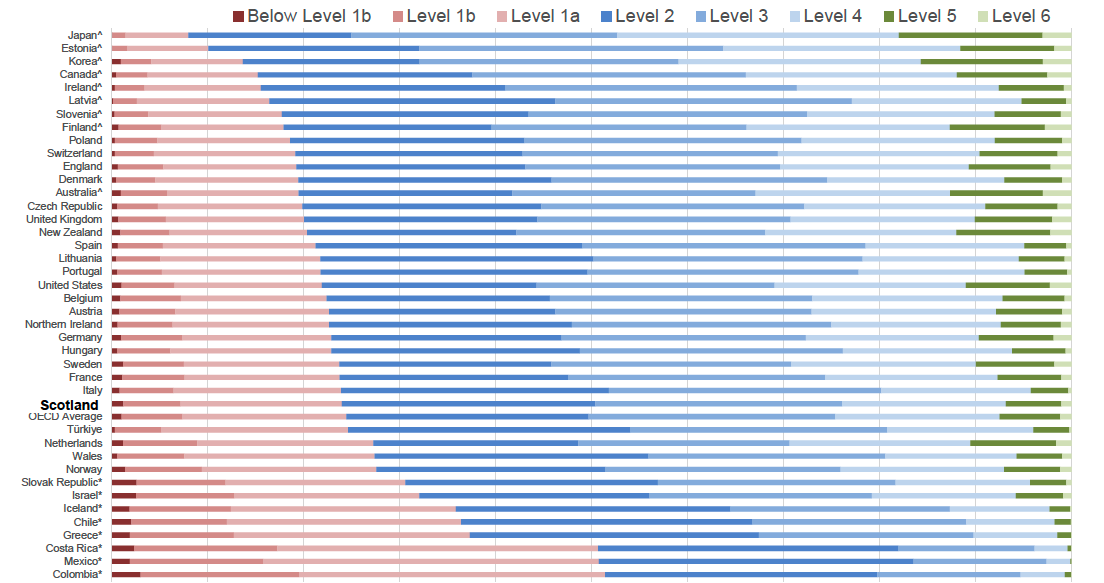 In 2022, the proportion of low performers (i.e. below PISA level 2) in science in Scotland was greater than nine countries, similar to 22 countries, the UK as a whole and the OECD average and lower than eight countries.