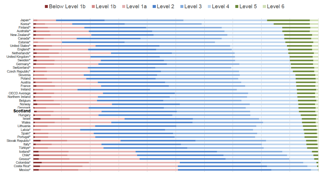 In 2022, the proportion of high performers (i.e. PISA level 5 or better) in science in Scotland was greater than 12 countries, similar to 13 countries and the OECD average and lower than 14 countries and the UK as a whole.