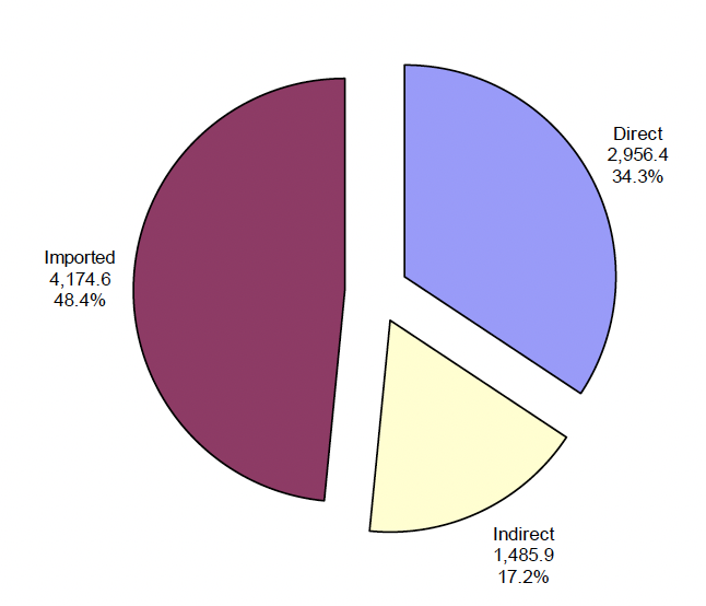 A Pie chart showing slices of the Scottish Government’s direct domestic, indirect domestic and imported emissions. Imported emissions accounted for the largest share of emissions, accounting for around 48.4% of emissions (4174.6 thousand tonnes of Co2 equivalent)Direct emissions are the next largest share of emissions, accounting for around 34.3% of emissions (2956.4 thousand tonnes of Co2 equivalent)Indirect emissions are the smallest share of emissions, accounting for around 17.2% of emissions (1485.9 thousand tonnes of Co2 equivalent)