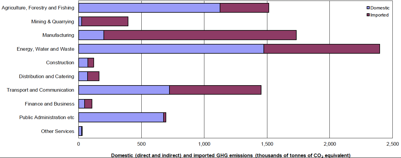 A stacked bar chart showing the direct and domestic and imported emissions of each industrial sector. Agriculture, Forestry and Fishing produces the largest amount of emissions with around 1126.5 thousand tonnes of Co2 equivalent. Around 388.5 thousand tonnes of which are domestic. Mining & Quarring produces the next largest amount of emissions with around 24.2 thousand tonnes of Co2 equivalent. Around 370.6 thousand tonnes of which are domestic. Manufacturing produces the third largest amount of emissions with around 199.1 thousand tonnes of Co2 equivalent. Around 1536.5 thousand tonnes of which are domestic. Energy, Water and Waste produces the fourth largest amount of emissions with around 1475.5 thousand tonnes of Co2 equivalent. Around 924.6 thousand tonnes of which are domestic. 