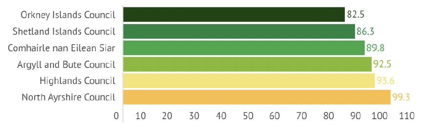 Graph showing percentage of premises with access to fibre broadband in different council areas, 2019.