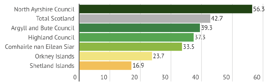 Graph showing percentage of waste recycled. The highest rate is 56% in North Ayrshire Council. The lowest is in the Shetland Islands at 17%.