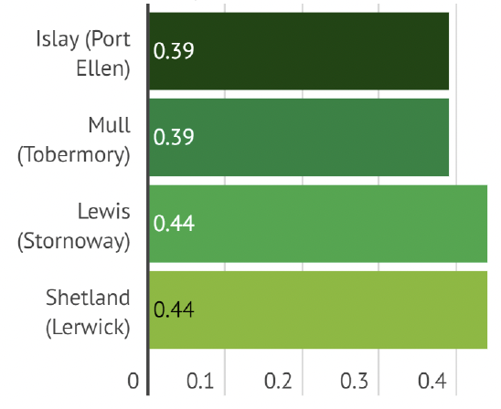 Graph showing projected sea level rise by 2100 in metres. Highest level is 0.44 in Lewis (Stornaway) and Shetland (Lerwick).
