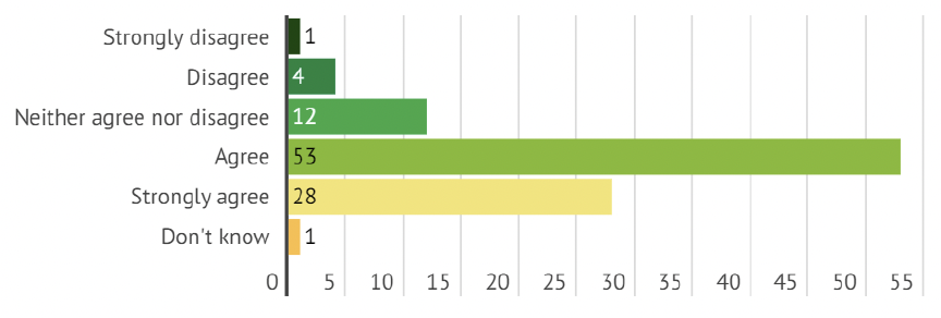 Graph showing proportion of islanders who see themselves as belonging to their local community, with 53% agreeing.