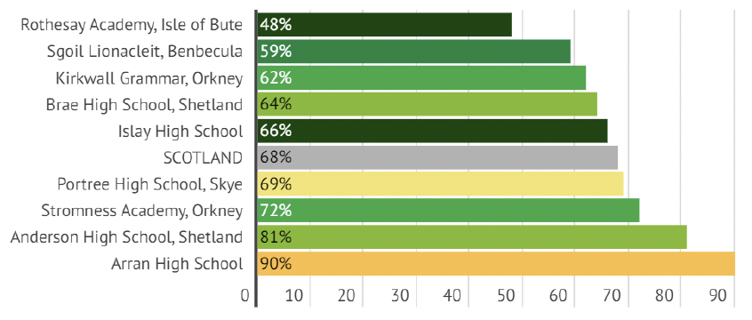 Graph showing percentage of pupils achieving Level 5 Literacy and Numeracy. Highest level is 90% in Arran High School.