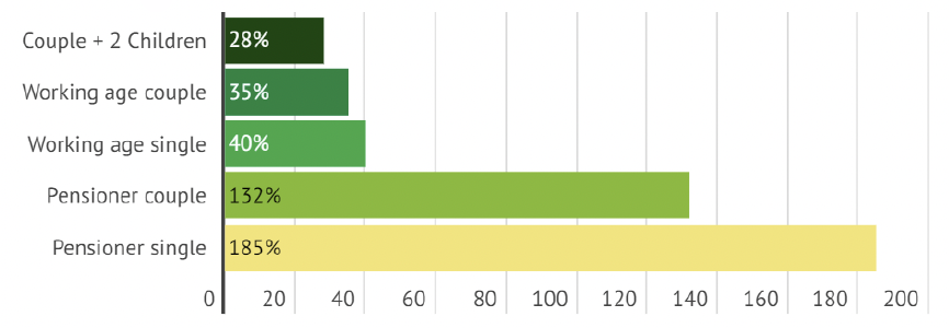 Graph showing the % difference between urban UK and Island weekly travel costs in different Minimum Income Standard Budgets.
