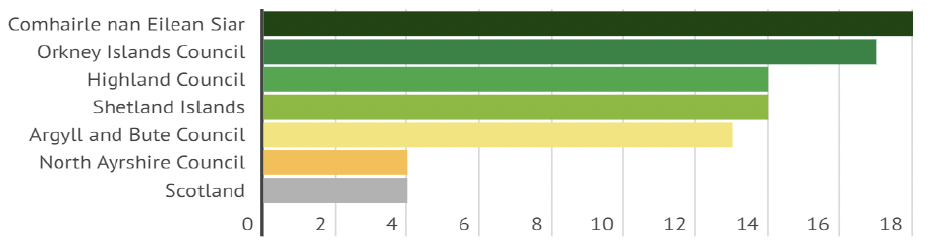 Graph showing % of dwellings with an Energy Efficiency Rating (SAP 2012) of F or G.
