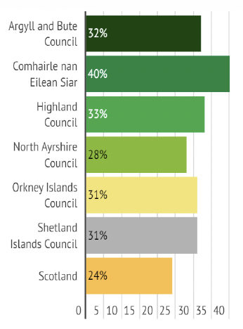 Graph showing the percentage of island households experiencing fuel poverty.