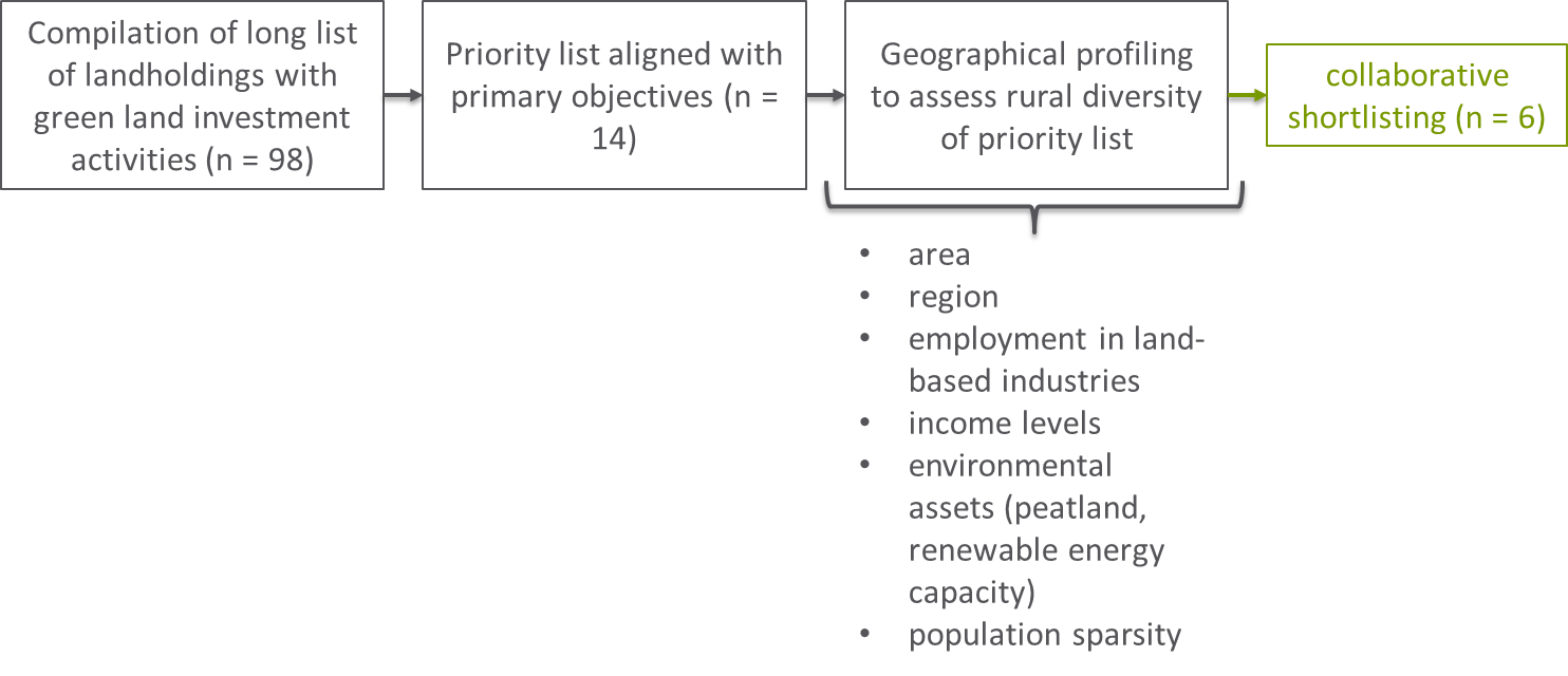 Figure showing case study selection process, from the compilation of a long list, to a priority list and collaborative shortlisting.