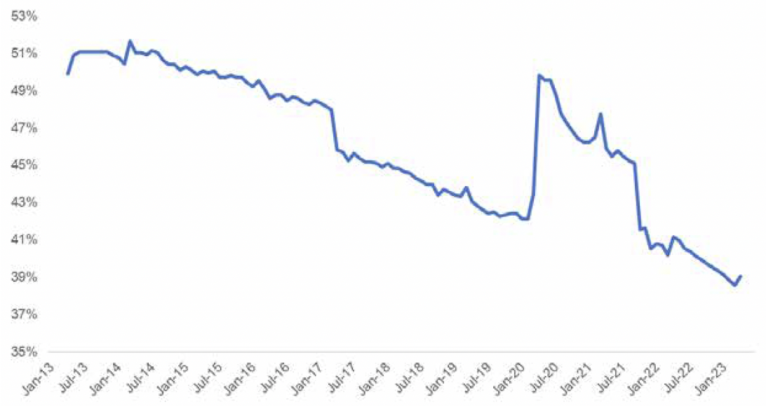 Figure 3 shows Universal Credit entitlement falling from over 50% of average earnings in 2013, to around 40% in 2022.