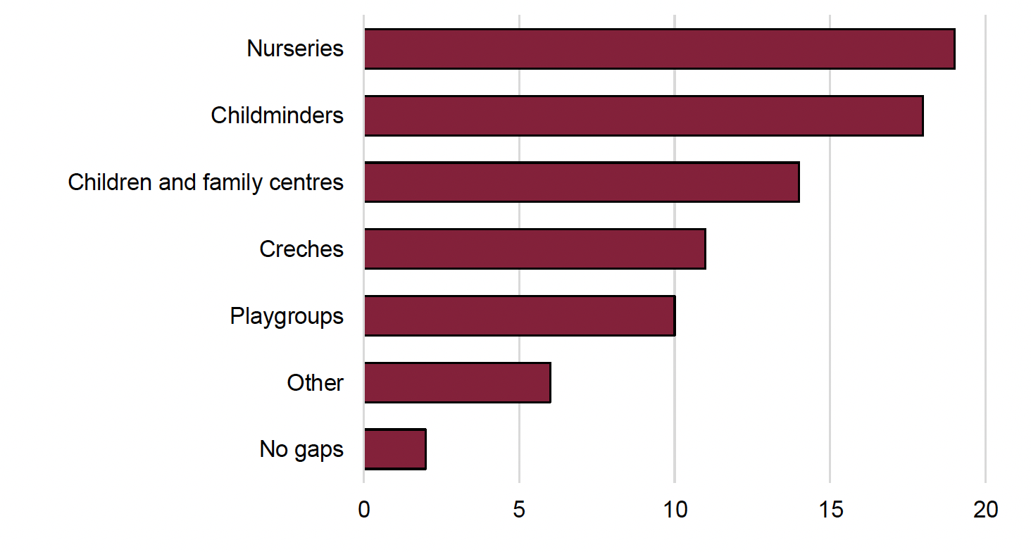 The figure shows the responses to Question 6. 19 <abbr title=