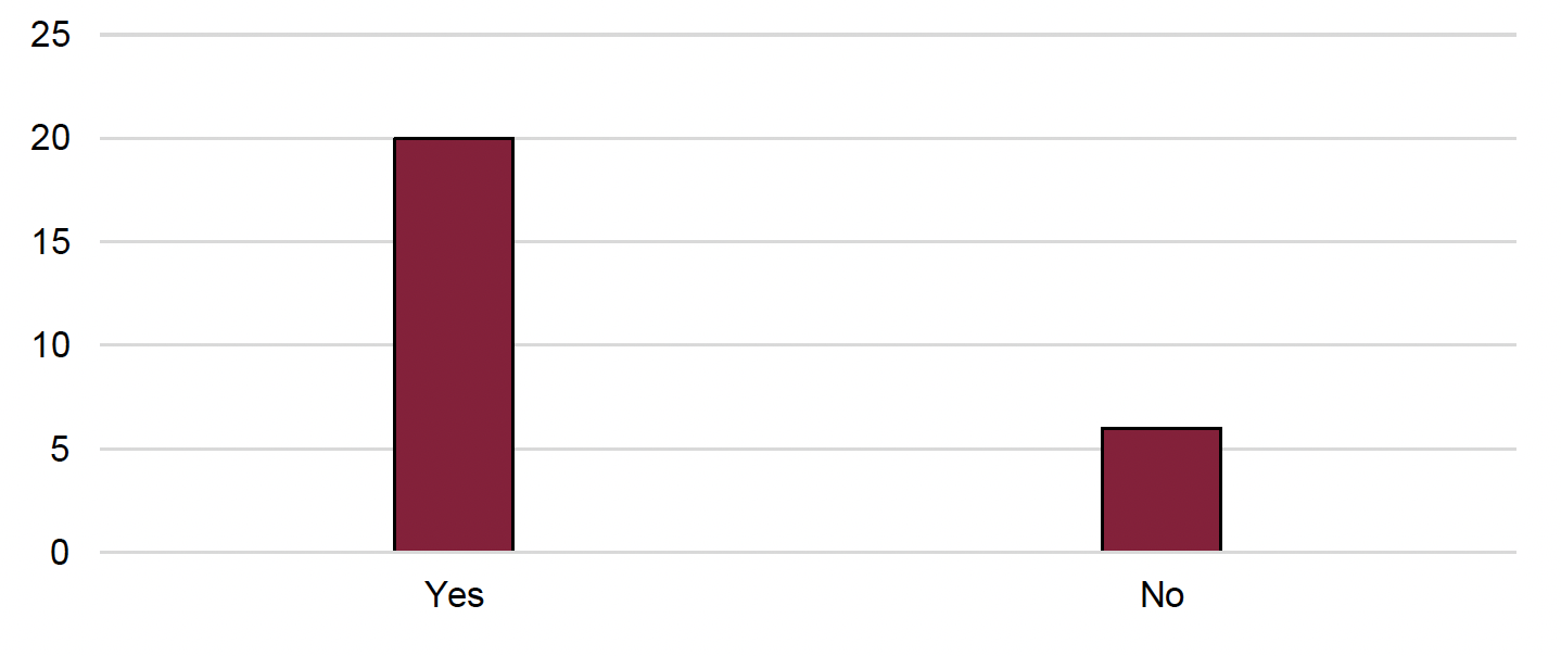 The figure shows the responses to Question 10. 20 <abbr title=