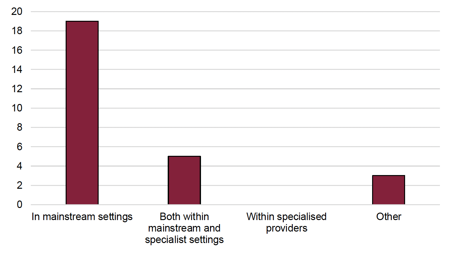 The figure shows the responses to Question 15. 19 <abbr title=