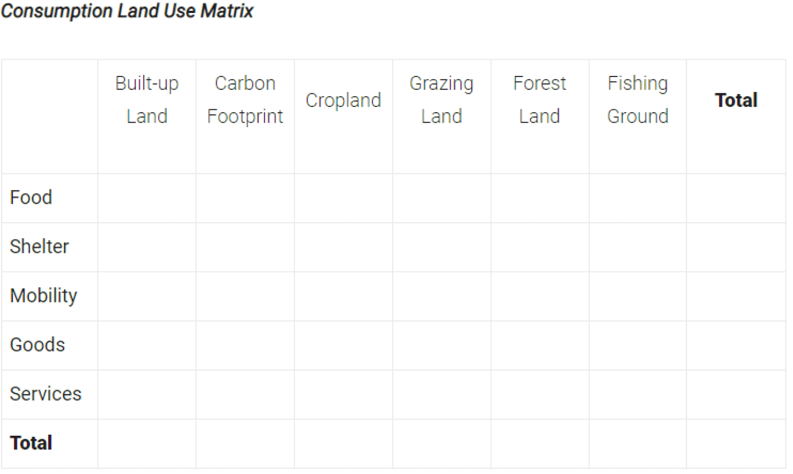 Consumption – Land-Use Matrix (or CLUM) for Scotland, developed by Global Footprint Network. It cross-references the identified domains of consumption with the impacted land-area type.