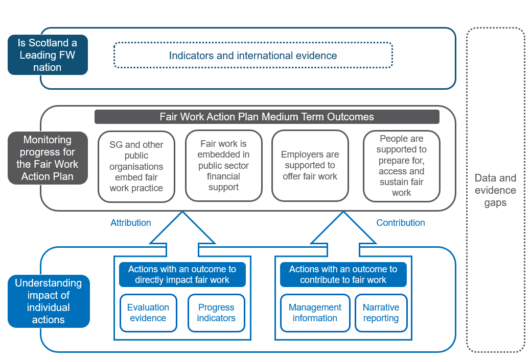 Sets out the different aspects of the monitoring and evaluation approach. Includes monitoring whether Scotland is a Fair Work nation, impact of the Fair Work Action Plan and the impact of individual actions.