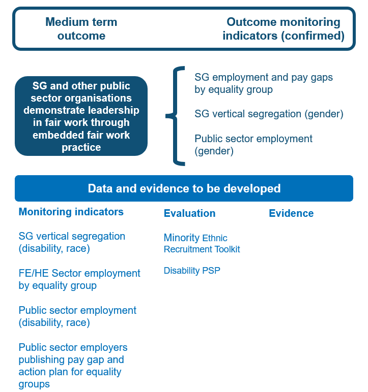 Shows the outcome indicators linked to the medium term outcome and any data and evidence developments such as new research, evaluation activity and monitoring indicators to be explored.
