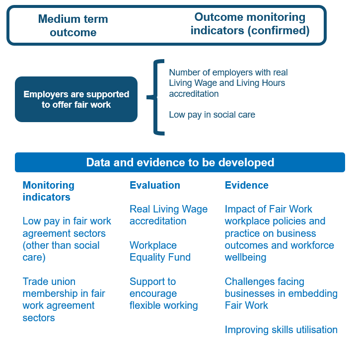 Shows the outcome indicators linked to the medium term outcome and any data and evidence developments such as new research, evaluation activity and monitoring indicators to be explored.