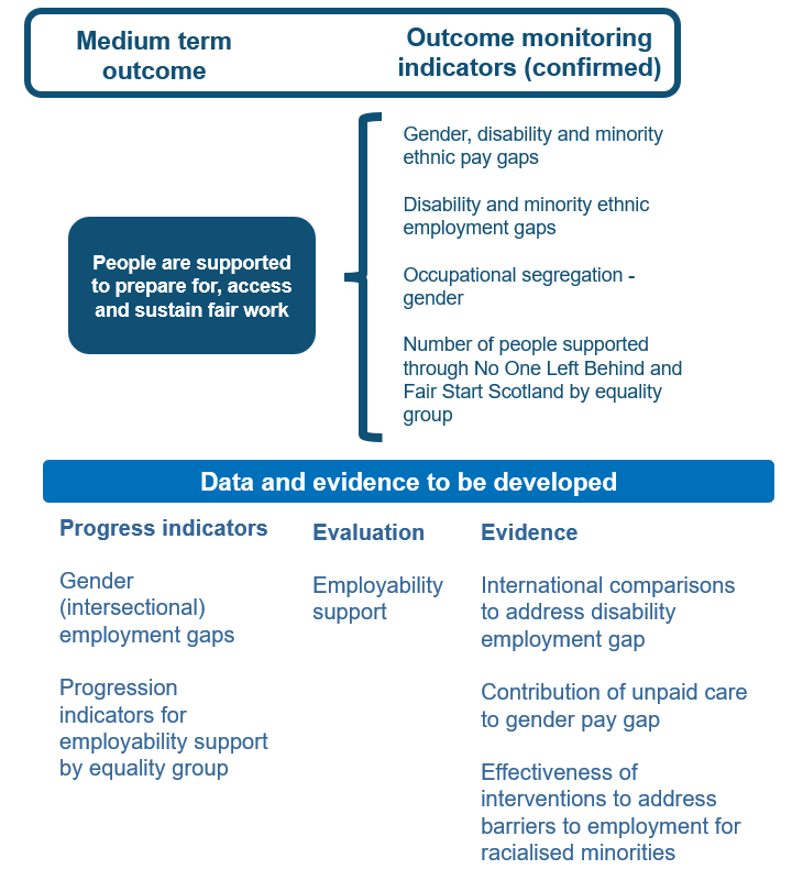 Shows the outcome indicators linked to the medium term outcome and any data and evidence developments such as new research, evaluation activity and monitoring indicators to be explored.