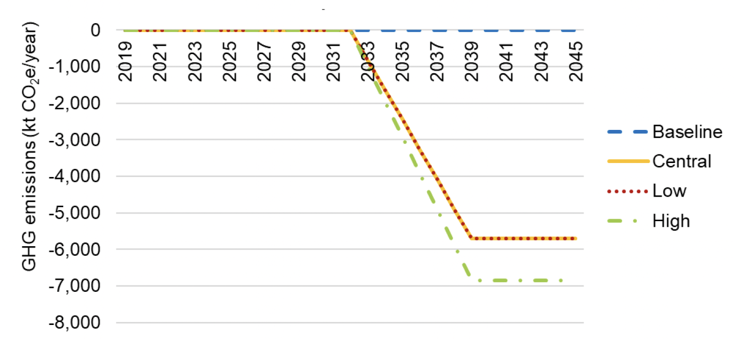 Line graph showing future projections under four scenarios. Results are discussed in subsequent text