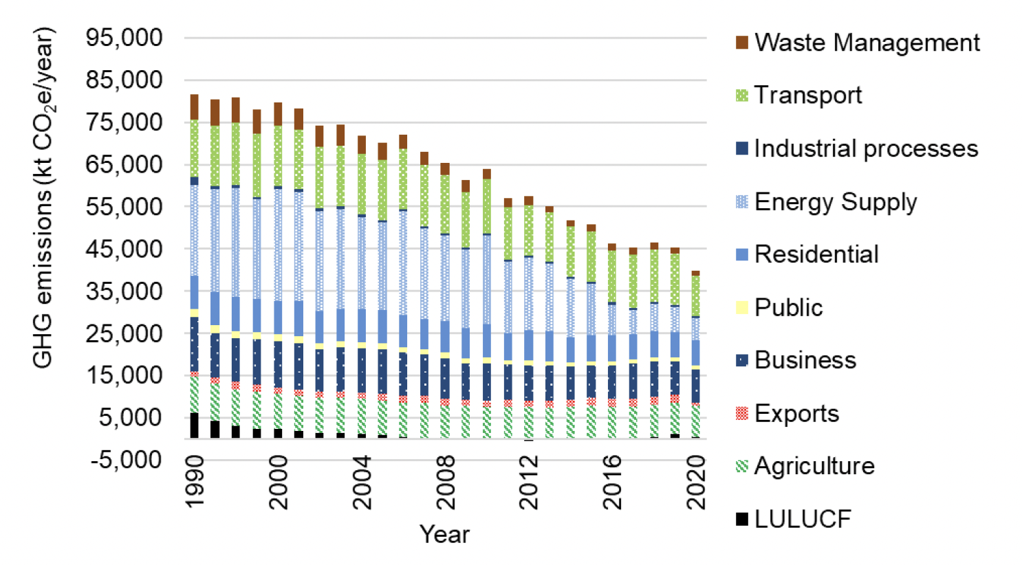 A stacked bar chart showing emissions in Scotland.
The X axis shows years from 1990 to 2020