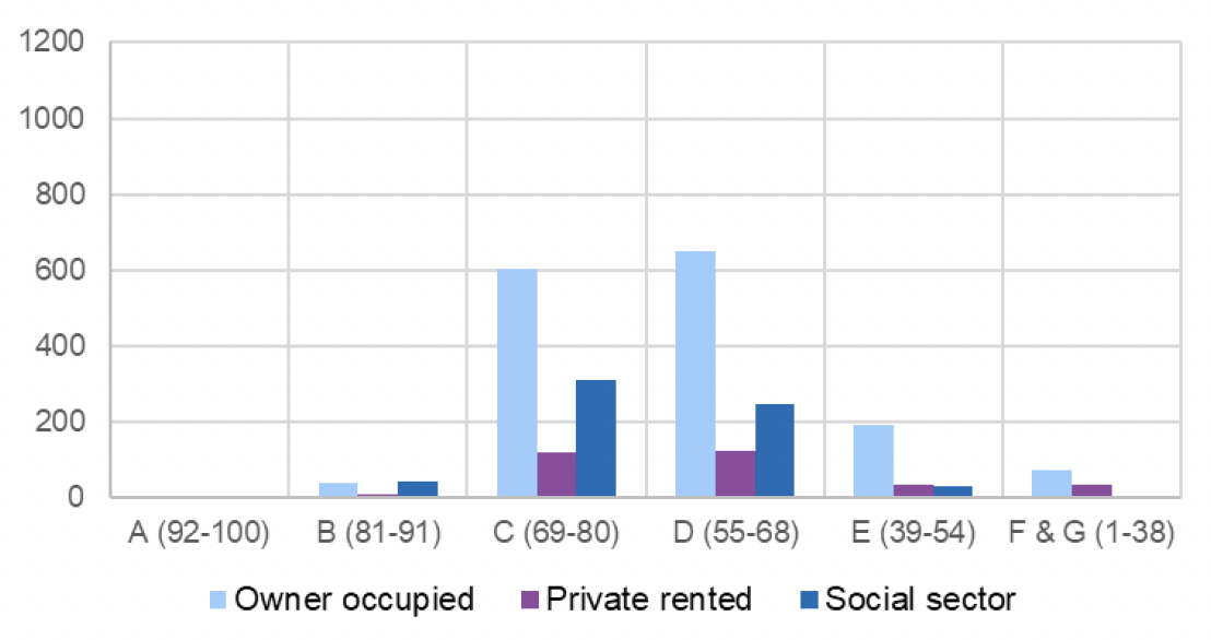 A clustered chart showing EPC rating by tenure.