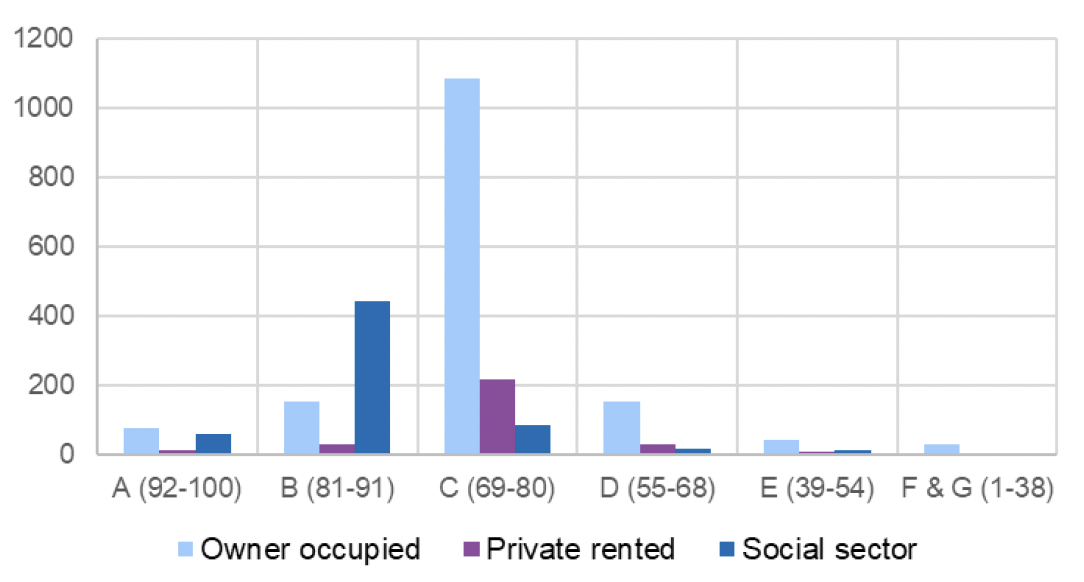 A clustered chart showing future EPC< rating by tenure.