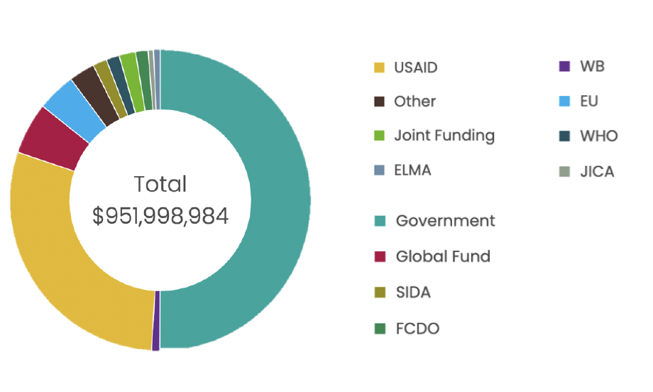 Chart showing health sector resource mapping in Zambia (financial year 2019).
