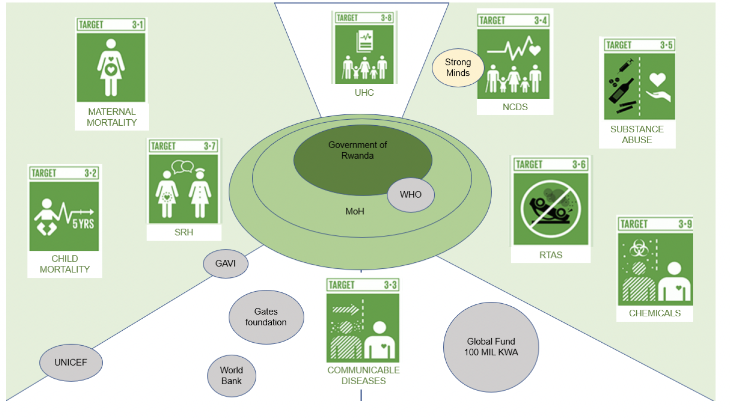 Diagram showing stakeholder mapping in Rwanda.