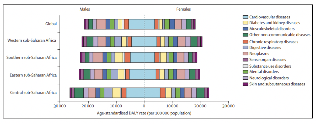 Graph showing the burden of non-communicable diseases globally and by sub-Saharan African region (2017). 
