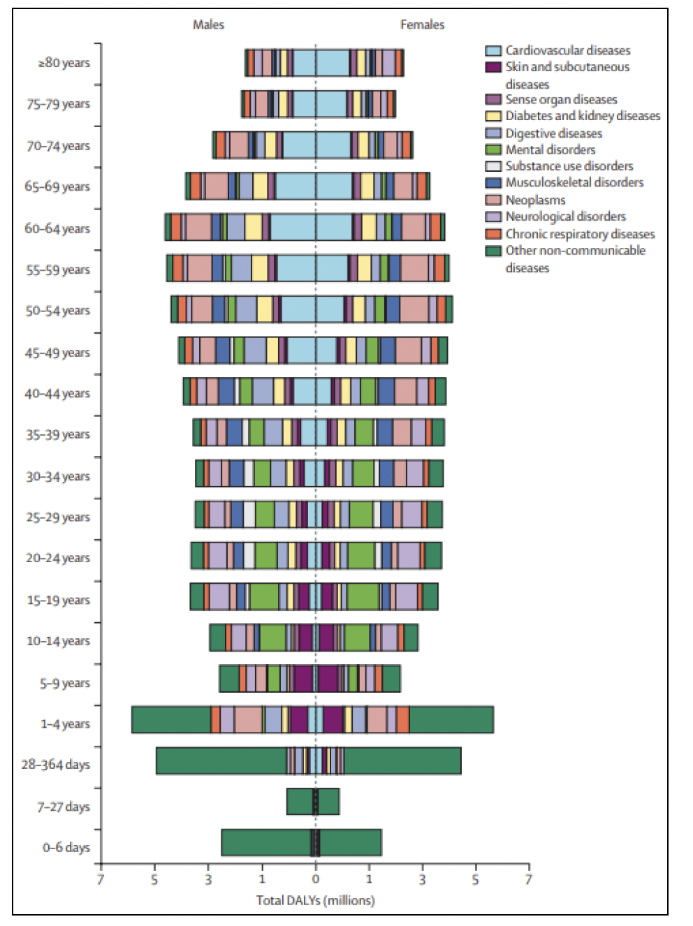 Graph showing disability adjusted life years for non-communicable diseases by age and sex in Sub-Saharan Africa (2017)