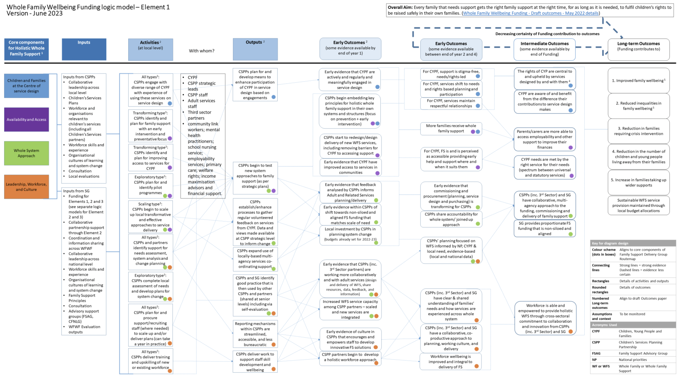 Graphical representation of the WFWF logic model as of June 2023. The model describes how the inputs of the funding are expected to be used by stakeholders to develop the activities that contribute to outcomes. Short term outcomes relevant to this report are included in Table 3 in Section 7 of the report and full text of the diagram is presented below the figure as part of Annex 4.