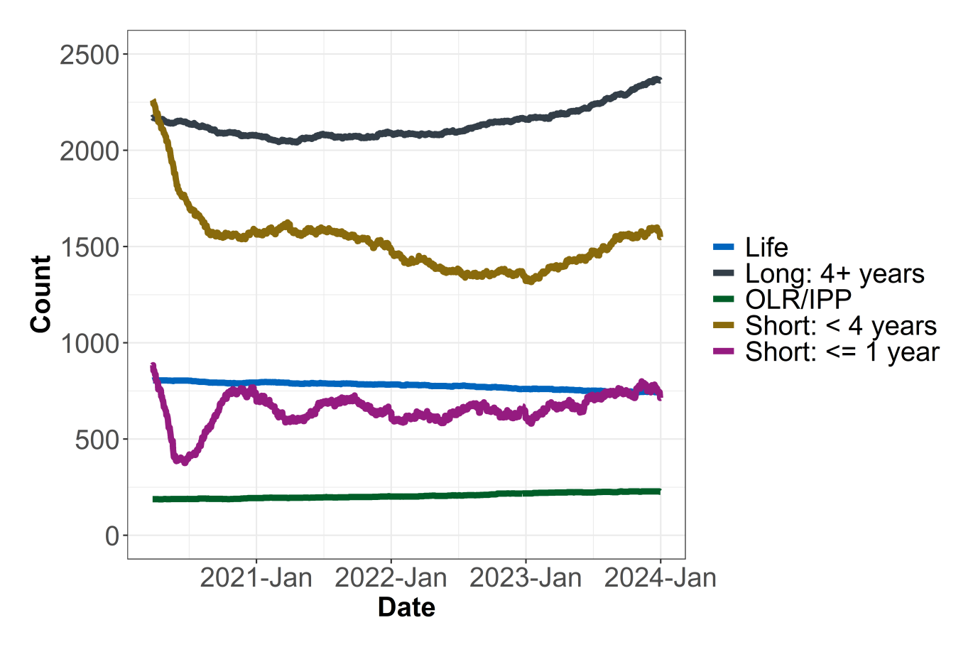 The figure shows a line chart showing the sentenced population sub-divided into overall sentence bands from 26th March 2020 to 1st January 2024. The trends are described in the body text.