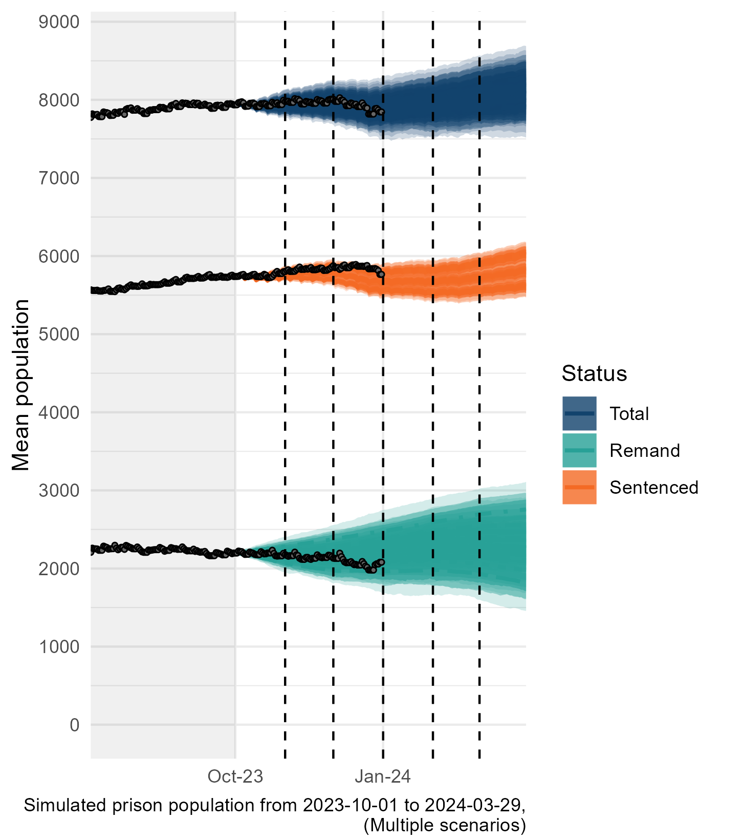 A line chart showing the population projection from October 2023 to March 2024 and the actual prison population from 1st October 2023 to 1st January 2024. Further description contained in the body text.
