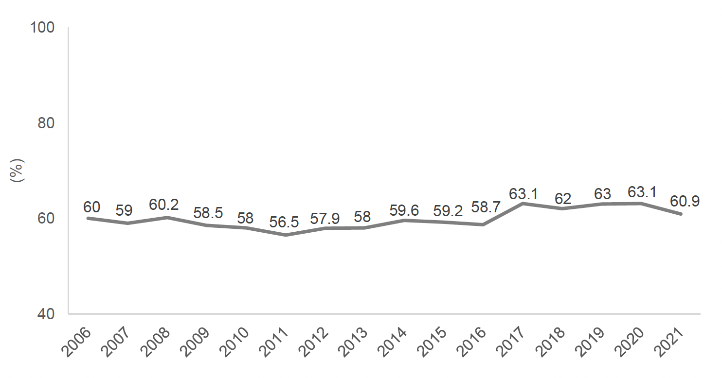 A chart displaying the trend
data (2006-2021) for the percentage of children living in a working household
in Scotland.