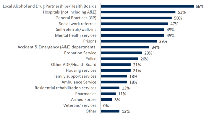 Bar chart showing the pathways service users always or often come from. People arrive at stabilisation services from a range of different pathways, the most common of which are local ADP or Health Board areas (53%), hospitals (50%) and general practices (47%).