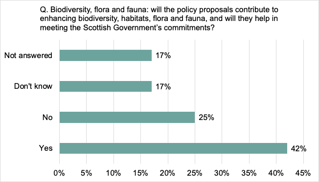 Bar chart showing proportion of respondents who answered 'Yes', 'No', 'Don't know', or did not answer the question.