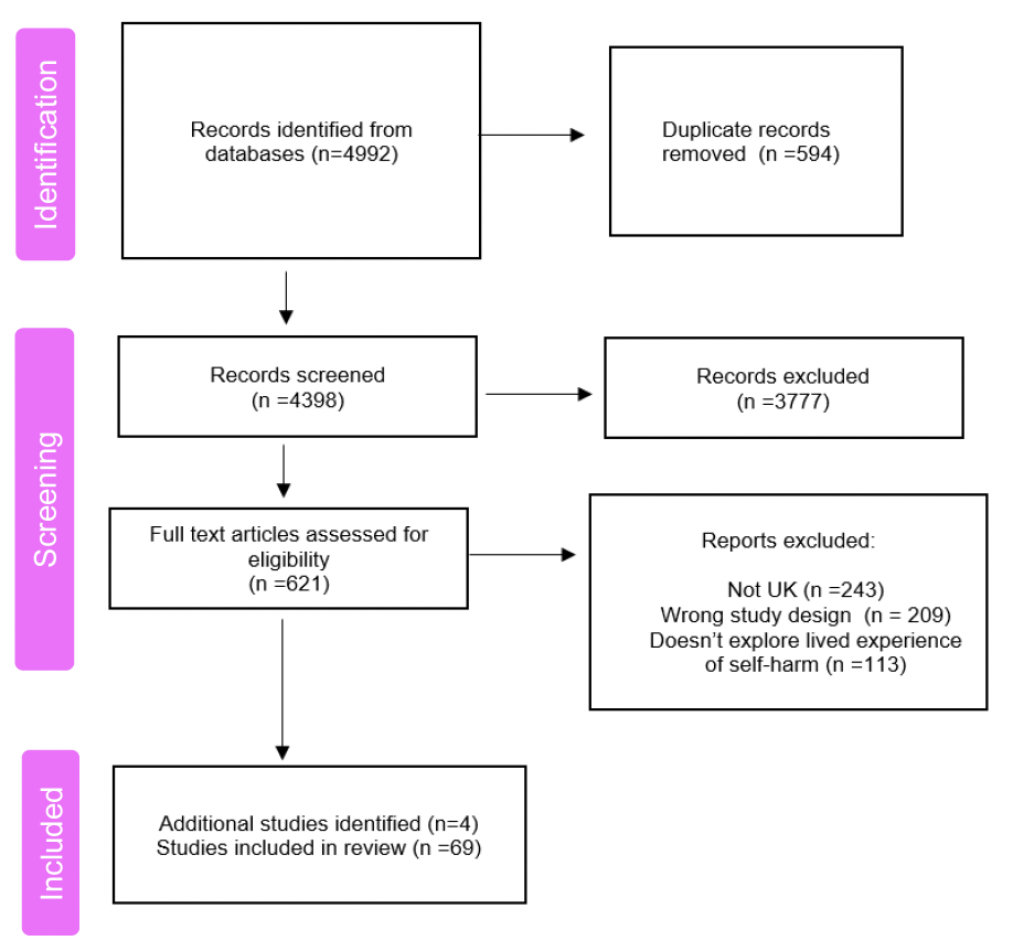 Image shows a flow chart which provides the following information: 4992 records identified from databases, of which 594 were duplicates. During screening of 4398 records, 3777 were excluded. 621 full text articles were assessed for eligibility and 243 were excluded, as were not from UK, 209 were excluded as had the wrong study design and 113 were excluded as did not explore lived experience of self-harm. 4 additional studies were identified and 69 studies were included in the final review. 