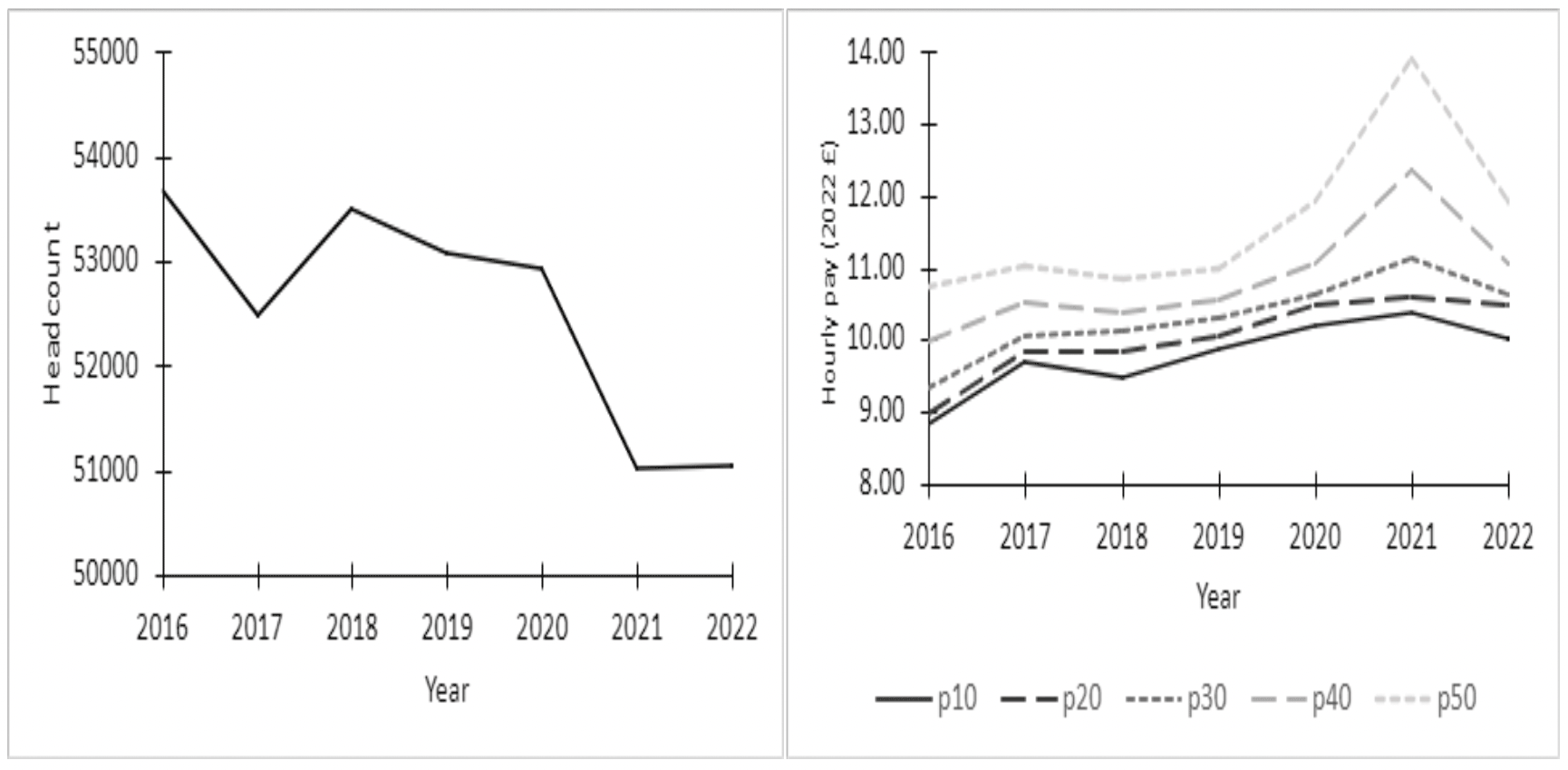 Line chart showing a drop in residential care staff headcount from 53,700 in 2016 to about 51,000 in 2022.