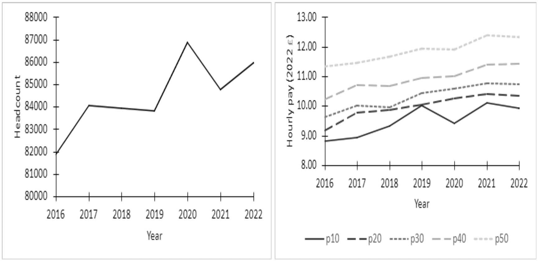 Line chart showing an increase in non-residential care staff headcount from 81,800 in 2016 to 85,900 in 2022.