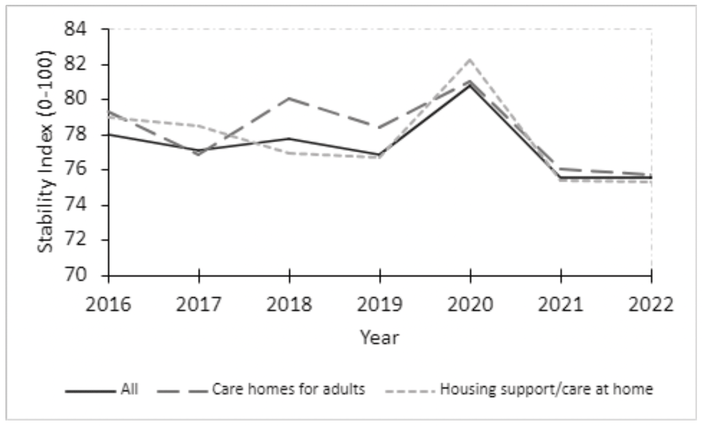 Line chart showing trends in retention