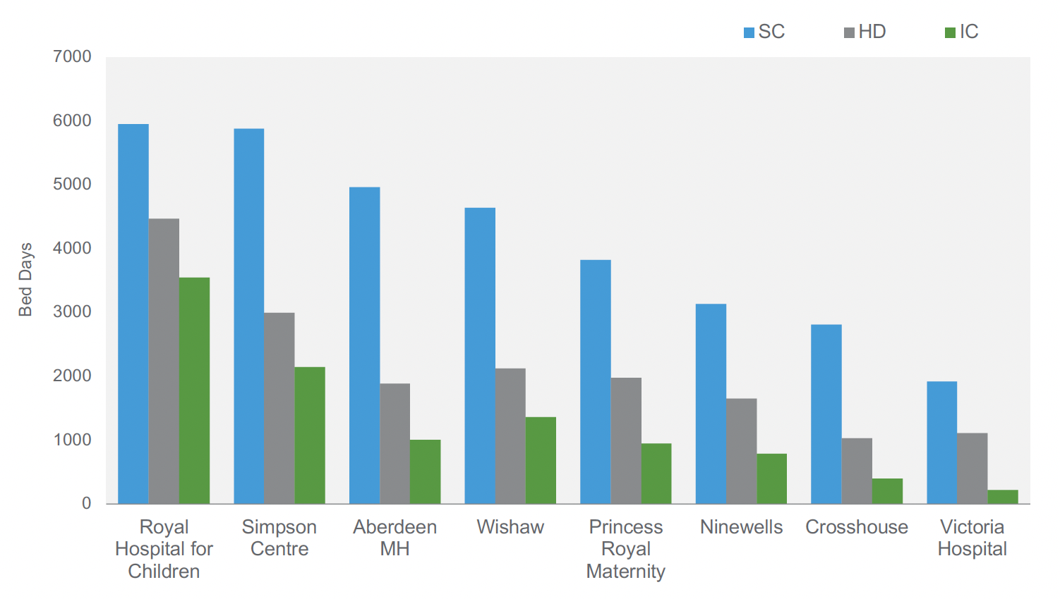A barchart showing Bed days by level, Total October 2022 to September 2023. Across Aberdeen Maternity Hospital, Simpson Centre (Edinburgh), and Royal Hospital for Children (Glasgow), there were a total of 6,699 IC care days over the year to September 2023. This is approximately 64% of the total ICU care days across the current NICU sites. Four units saw overall care days decrease between 2022 and 2023. The largest units (Royal Hospital for Children and Simpson Centre) saw increases. Activity (admissions) has generally followed a similar pattern indicating a relatively consistent length of stay over time.